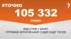 <a href="https://d2y8d0agc4a83i.cloudfront.net/uk-UA/2017/12/26/27b75f52-8964-4024-ad2e-a1369f524200.pdf" target="_blank">ДЖЕРЕЛО ІНФОРМАЦІЇ</a><br />
Сторінка проекту Радіо Свобода&nbsp;<a href="/z/17505" target="_blank">#Точно</a>